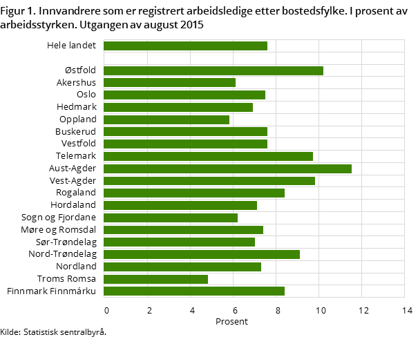 Figur 1. Innvandrere som er registrert arbeidsledige etter bostedsfylke. I prosent av arbeidsstyrken. Utgangen av august 2015