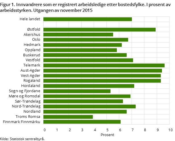 Figur 1. Innvandrere som er registrert arbeidsledige etter bostedsfylke. I prosent av arbeidsstyrken. Utgangen av november 2015 Figur 1. Innvandrere som er registrert arbeidsledige etter bostedsfylke. I prosent av arbeidsstyrken. Utgangen av november 2015