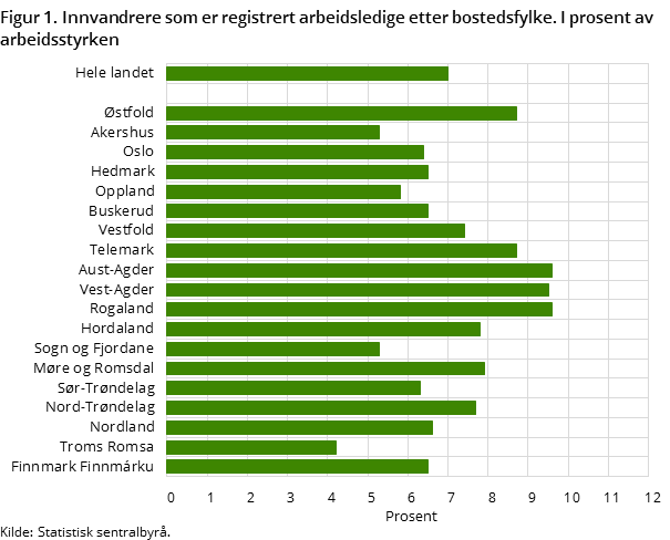 Figur 1. Innvandrere som er registrert arbeidsledige etter bostedsfylke. I prosent av arbeidsstyrken