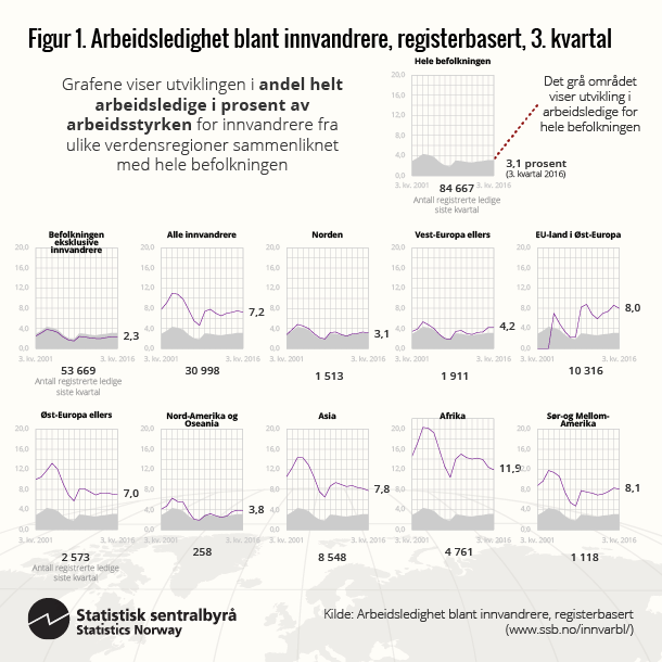 Figur 1. Arbeidsledighet blant innvandrere, registerbasert, 3. kvartal. Klikk på bildet for større versjon.