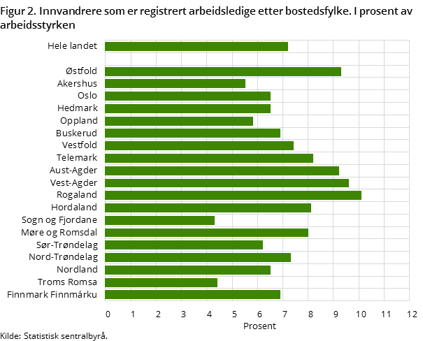 Figur 2. Innvandrere som er registrert arbeidsledige etter bostedsfylke. I prosent av arbeidsstyrken Figur 2. Innvandrere som er registrert arbeidsledige etter bostedsfylke. I prosent av arbeidsstyrken