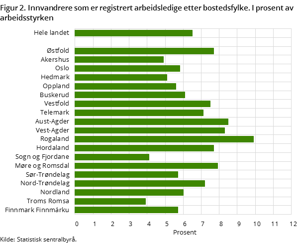 Figur 2. Innvandrere som er registrert arbeidsledige etter bostedsfylke. I prosent av arbeidsstyrken Figur 2. Innvandrere som er registrert arbeidsledige etter bostedsfylke. I prosent av arbeidsstyrken