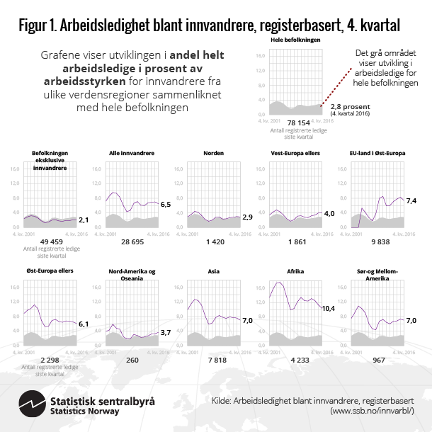Figur 1. Arbiedsledighet blant innvandrere, registerbasert, 4. kvartal. Klikk for større versjon.