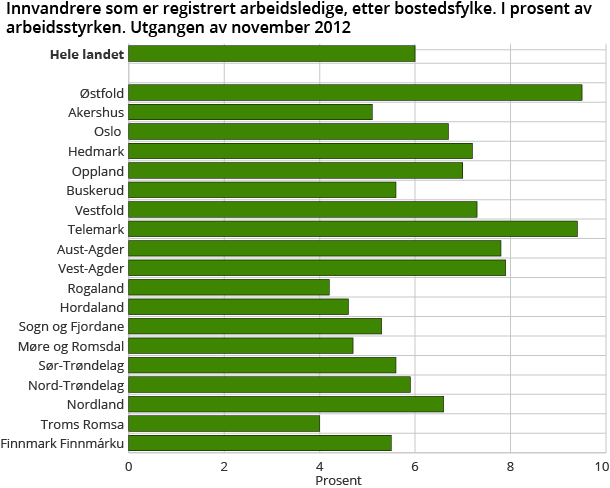 Innvandrere som er registrert arbeidsledige, etter bostedsfylke. I prosent av arbeidsstyrken. Utgangen av november 2012 Innvandrere som er registrert arbeidsledige, etter bostedsfylke. I prosent av arbeidsstyrken. Utgangen av november 2012