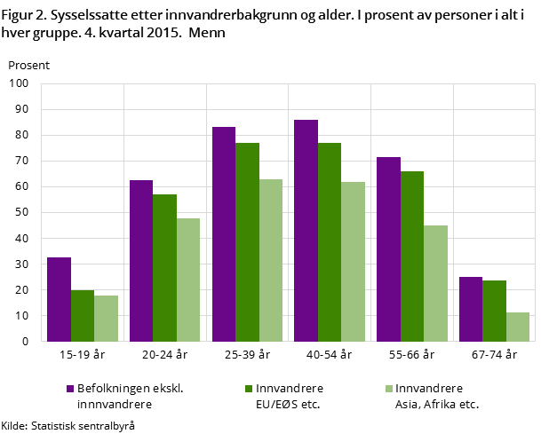 Figur 2. Sysselssatte etter innvandrerbakgrunn og alder. I prosent av personer i alt i hver gruppe. 4. kvartal 2015. Menn