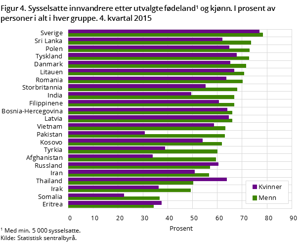 Figur 4. Sysselsatte innvandrere etter utvalgte fødeland1) og kjønn. I prosent av personer i alt i hver gruppe. 4. kvartal 2015.