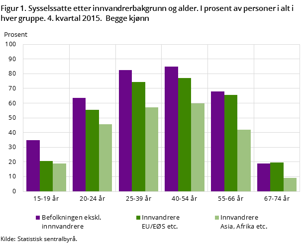 Figur 1. Sysselssatte etter innvandrerbakgrunn og alder. I prosent av personer i alt i hver gruppe. 4. kvartal 2015.  Begge kjønn