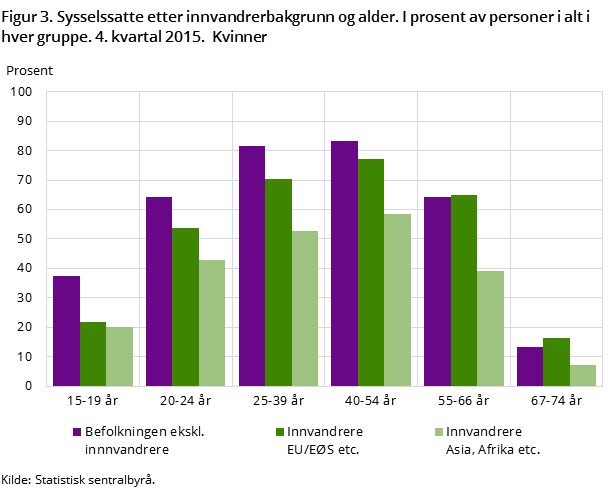 Figur 3. Sysselssatte etter innvandrerbakgrunn og alder. I prosent av personer i alt i hver gruppe. 4. kvartal 2015. Kvinner