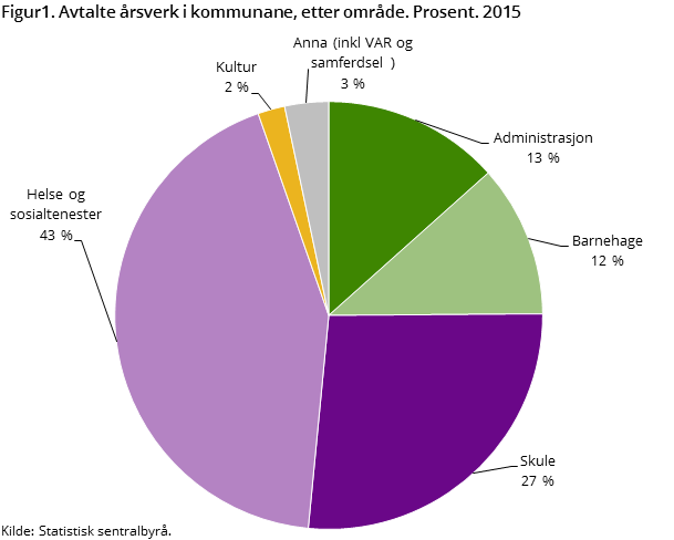 Figur1. Avtalte årsverk i kommunane, etter område. Prosent. 2015