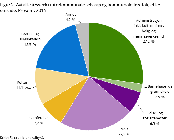 Figur 2. Avtalte årsverk i interkommunale selskap og kommunale føretak, etter område. Prosent. 2015