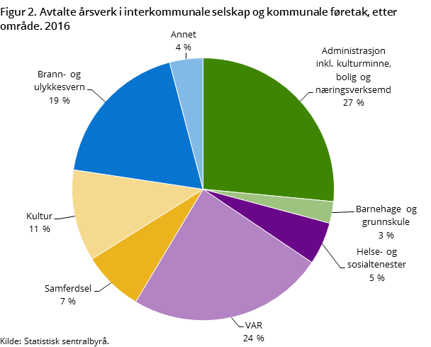 Figur 2. Avtalte årsverk i interkommunale selskap og kommunale føretak, etter område. 2016