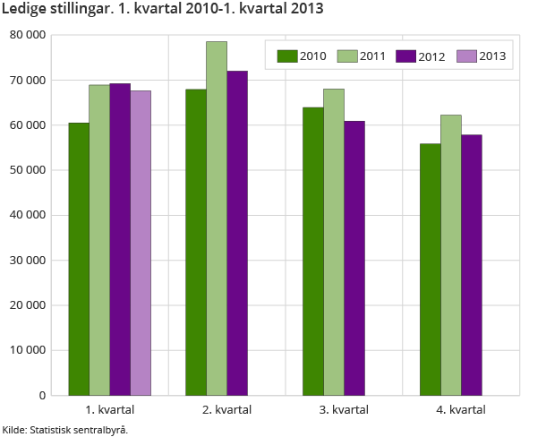 Ledige stillingar. 1. kvartal 2010-1. kvartal 2013 Ledige stillingar. 1. kvartal 2010-1. kvartal 2013