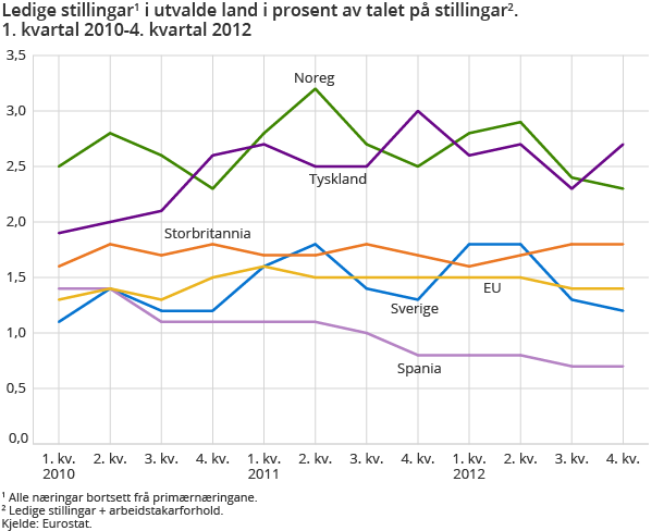 Ledige stillingar i utvalde land i prosent av talet på stillingar.1. kvartal 2010-4. kvartal 2012 Ledige stillingar i utvalde land i prosent av talet på stillingar.1. kvartal 2010-4. kvartal 2012