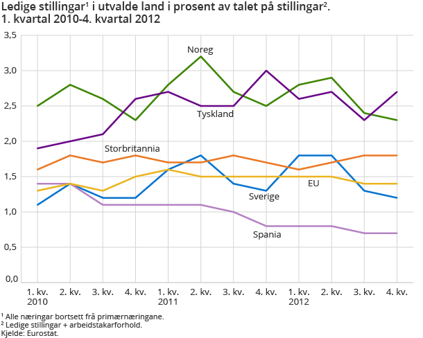 Ledige stillingar i utvalde land i prosent av talet på stillingar.1. kvartal 2010-4. kvartal 2012