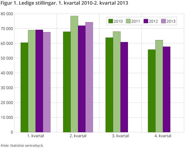 Figur 1. Ledige stillingar. 1. kvartal 2010-2. kvartal 2013 Figur 1. Ledige stillingar. 1. kvartal 2010-2. kvartal 2013