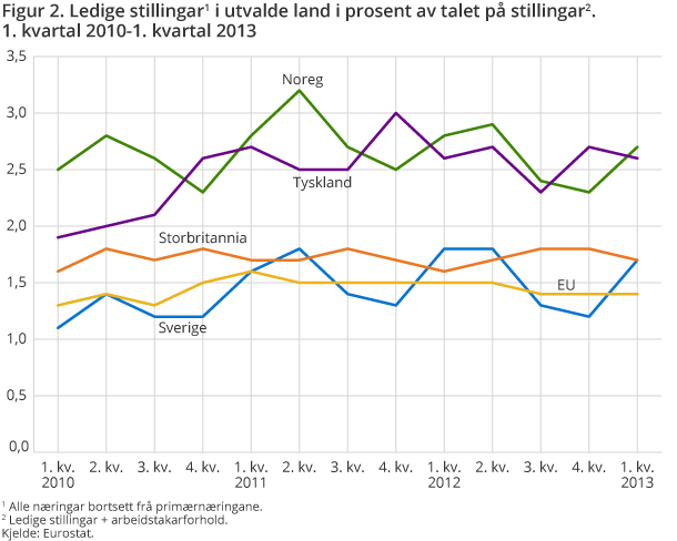 Figur 2. Ledige stillingar i utvalde land i prosent av talet på stillingar. 1. kvartal 2010-1. kvartal 2013 Figur 2. Ledige stillingar i utvalde land i prosent av talet på stillingar. 1. kvartal 2010-1. kvartal 2013