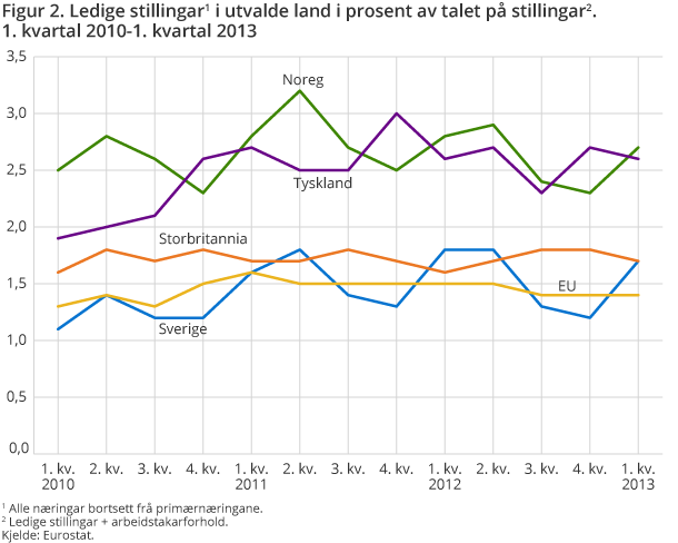 Figur 2. Ledige stillingar i utvalde land i prosent av talet på stillingar. 1. kvartal 2010-1. kvartal 2013