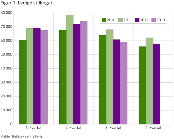 Figur 1. Ledige stillingar