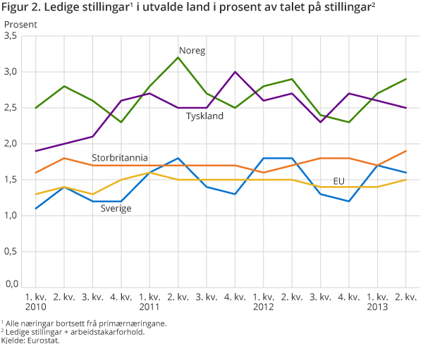 Figur 2. Ledige stillingar i utvalde land i prosent av talet på stillingar