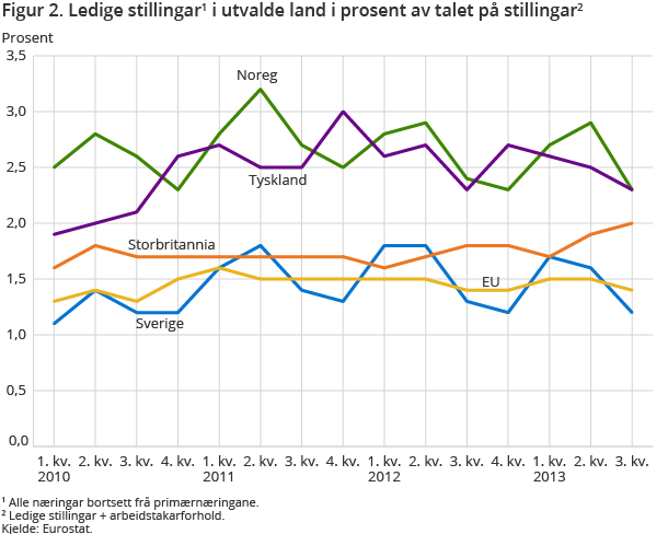 Figur 2. Ledige stillingar1 i utvalde land i prosent av talet på stillingar2 Figur 2. Ledige stillingar1 i utvalde land i prosent av talet på stillingar2