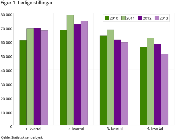 Figur 1. Ledige stillingar