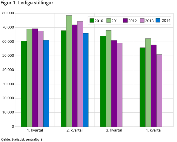 Figur 1. Ledige stillingar