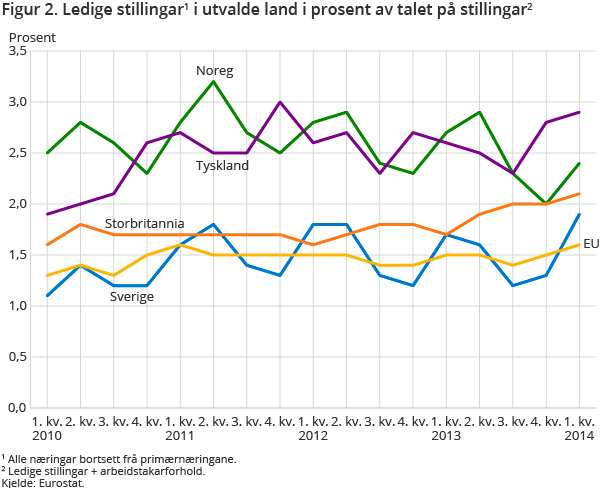 Figur 2. Ledige stillingar1 i utvalde land i prosent av talet på stillingar2