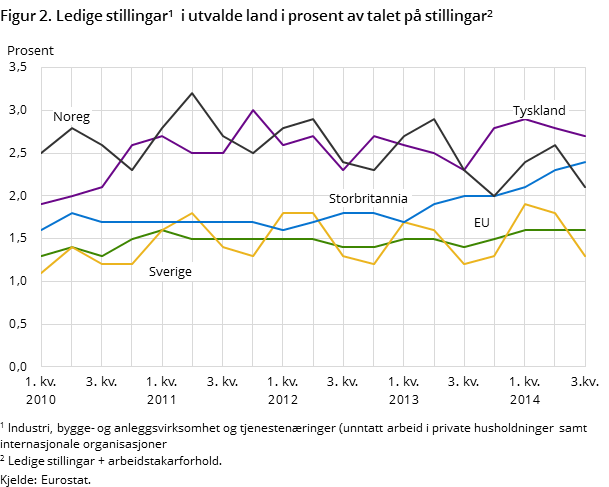 Figur 2. Ledige stillingar1  i utvalde land i prosent av talet på stillingar2