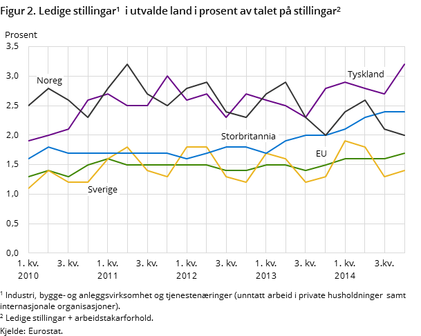 Figur 2. Ledige stillingar1  i utvalde land i prosent av talet på stillingar2