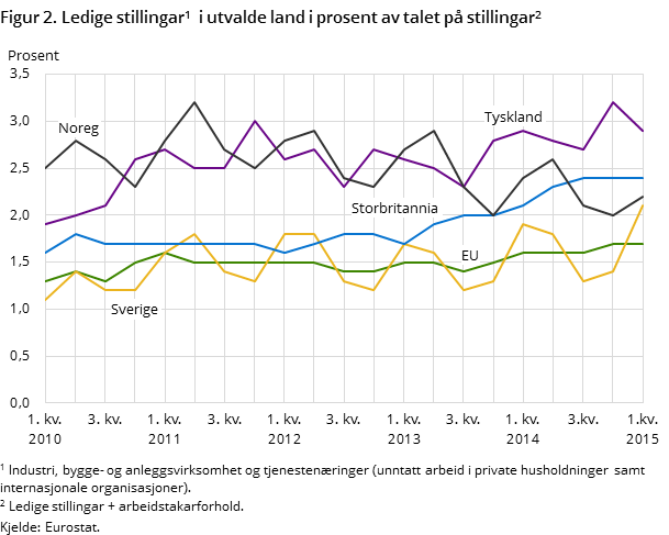 Figur 2. Ledige stillingar i utvalde land i prosent av talet på stillingar