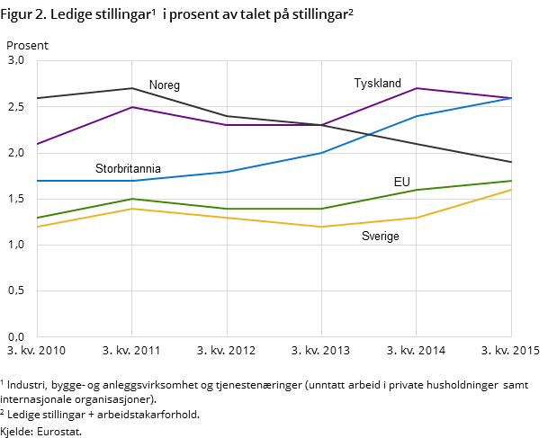 Figur 2. Ledige stillingar i prosent av talet på stillingar Figur 2. Ledige stillingar i prosent av talet på stillingar