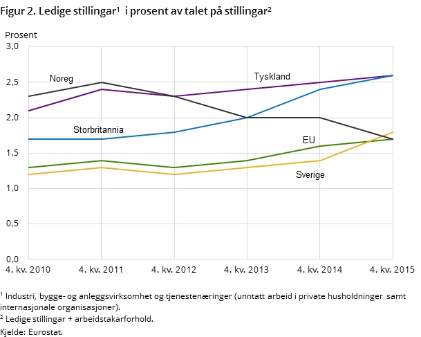 Figur 2. Ledige stillingar¹ i prosent av talet på stillingar²