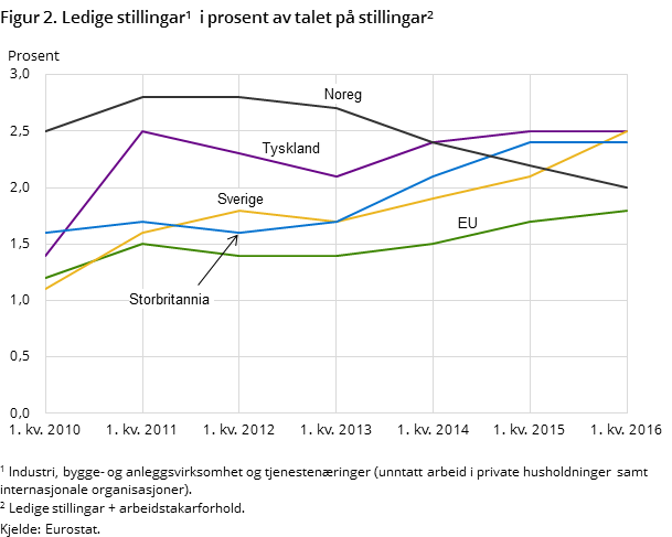 Figur 2. Ledige stillingar#1 i prosent av talet på stillingar