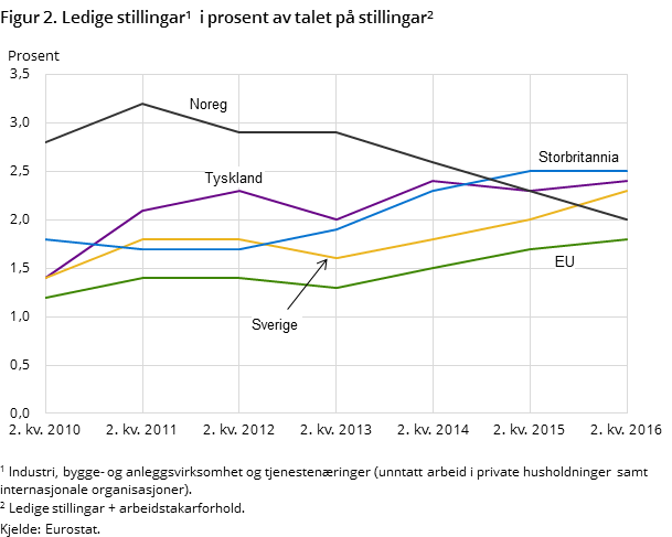 Figur 2. Ledige stillingar i prosent av talet på stillingar