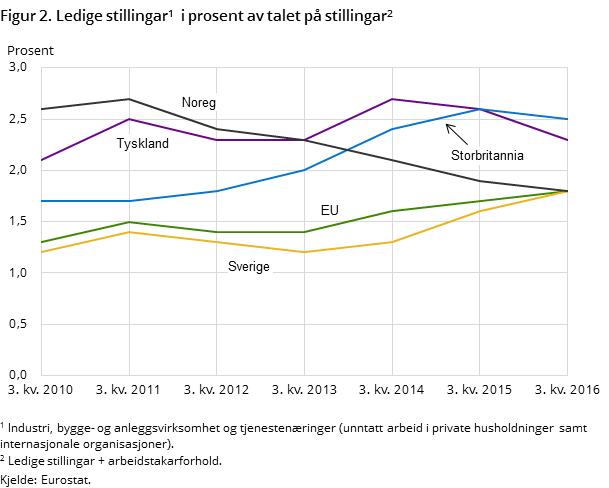 Figur 2. Ledige stillingar i prosent av talet på stillingar