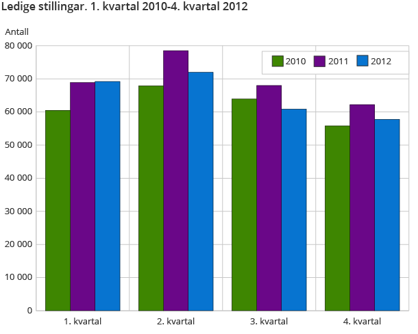 Ledige stillingar. 1. kvartal 2010-4. kvartal 2012