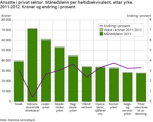 Ansatte i privat sektor. Månedslønn per heltidsekvivalent, etter yrke. 2011-2012. Kroner og endring i prosent