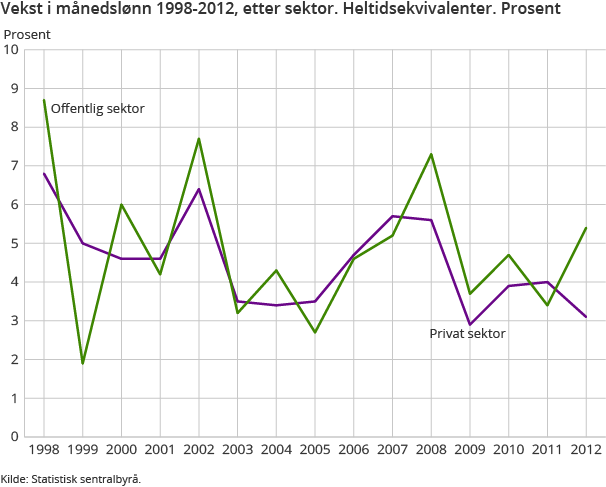 Vekst i månedslønn 1998-2012, etter sektor. Heltidsekvivalenter. Prosent