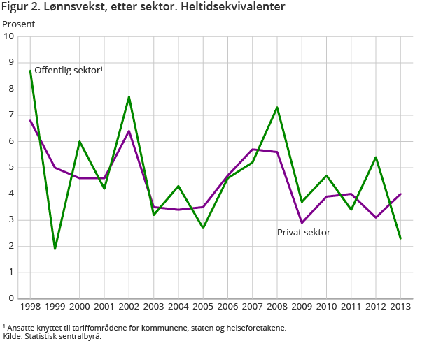 Figur 2. Lønnsvekst, etter sektor. Heltidsekvivalenter