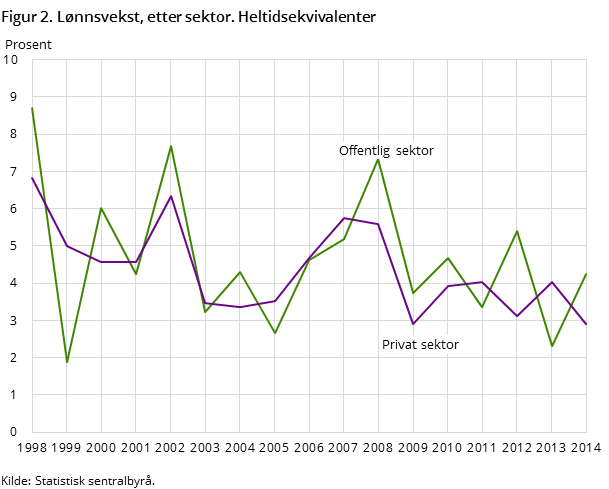 Figur 2. Lønnsvekst, etter sektor. Heltidsekvivalenter