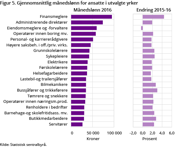 Figur 5. Gjennomsnittlig månedslønn for ansatte i utvalgte yrker. 2016