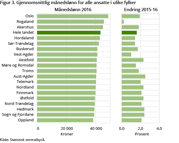 Figur 3. Gjennomsnittlig månedslønn for alle ansatte i ulike fylker. 2016 Figur 3. Gjennomsnittlig månedslønn for alle ansatte i ulike fylker. 2016