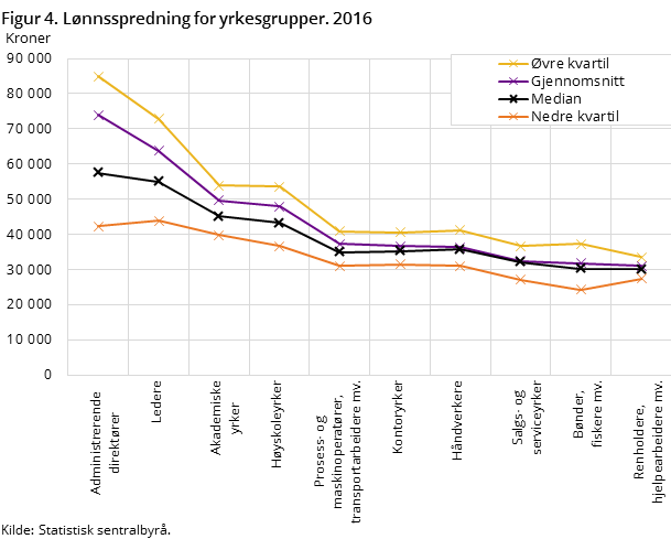 Figur 4. Lønnsspredning for yrkesgrupper. 2016