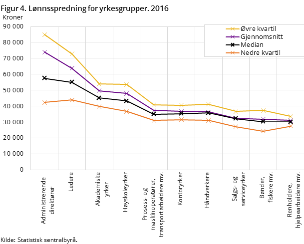 Figur 4. Lønnsspredning for yrkesgrupper. 2016 Figur 4. Lønnsspredning for yrkesgrupper. 2016
