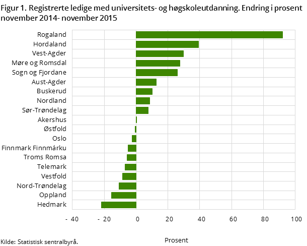 Figur 1. Registrerte arbeidsledige, etter statistikkvariabel, region, utdanningsnivå og tid. Endring i prosent november 2014- november 2015