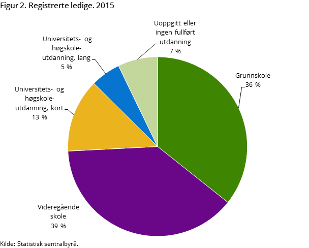 Figur 2. Registrerte arbeidsledige, etter region, utdanningsnivå, tid og statistikkvariabel. 2015