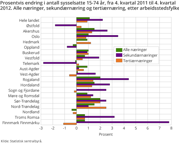 Prosentvis endring i antall sysselsatte 15-74 år, fra 4. kvartal 2011 til 4. kvartal 2012. Alle næringer, sekundærnæring og tertiærnæring, etter arbeidsstedsfylke