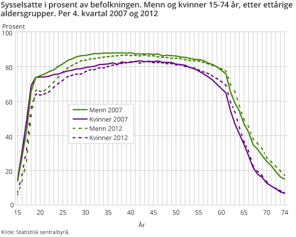 Sysselsatte i prosent av befolkningen. Menn og kvinner 15-74 år, etter ettårige aldersgrupper. Per 4. kvartal 2007 og 2012