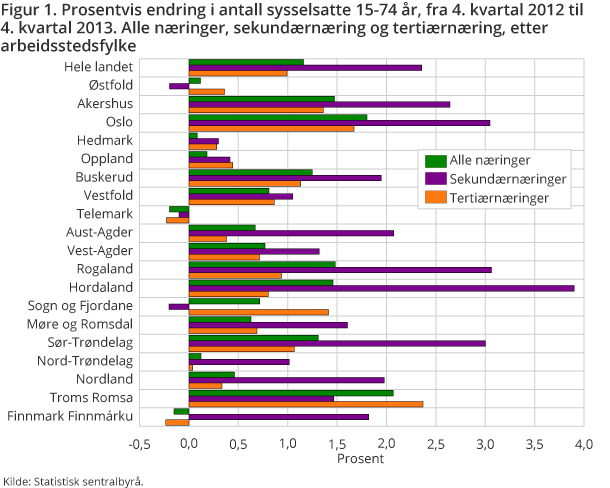 Prosentvis endring i antall sysselsatte 15-74 år, fra 4. kvartal 2012 til 4. kvartal 2013. Alle næringer, sekundærnæring og tertiærnæring, etter arbeidsstedsfylke