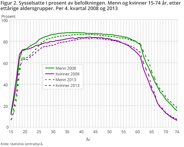 Sysselsatte i prosent av befolkningen. Menn og kvinner 15-74 år, etter ettårige aldersgrupper. Per 4. kvartal 2008 og 2013